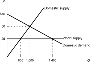 Domestic supply $75 50 World supply 25 Domestic demand 800 1,000 1,400